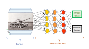 k-KI mit Korpus und neuronalem Netz