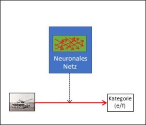 Anwendung eines neuronalen Netzes