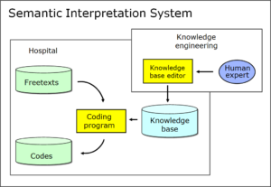 Semantic interpretation system